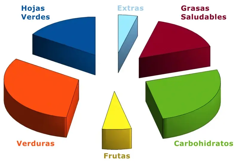 Nutri Bowls - porcentajes recomendados